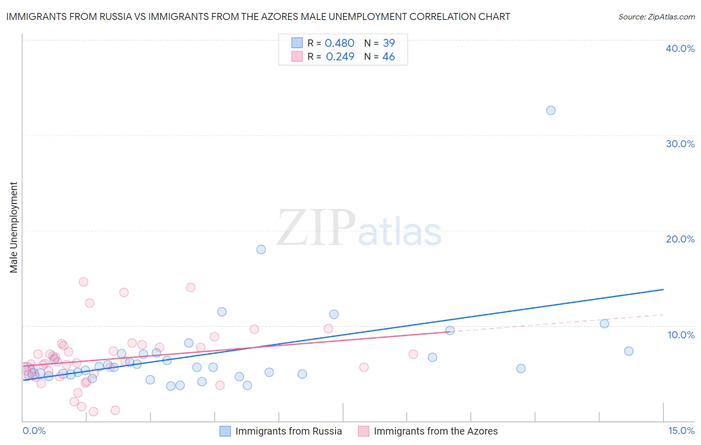 Immigrants from Russia vs Immigrants from the Azores Male Unemployment