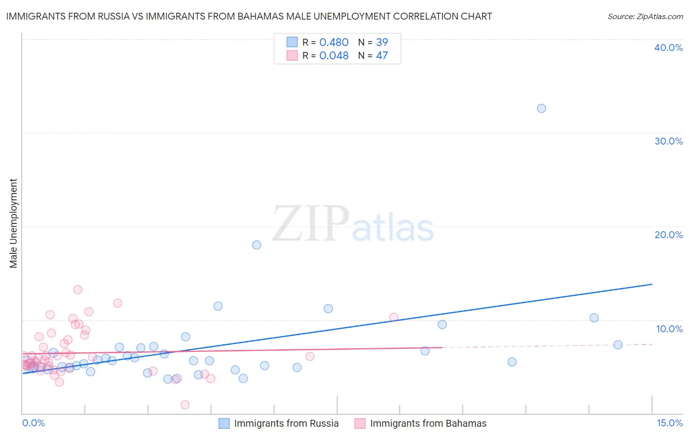 Immigrants from Russia vs Immigrants from Bahamas Male Unemployment