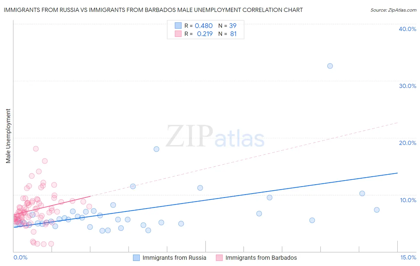 Immigrants from Russia vs Immigrants from Barbados Male Unemployment