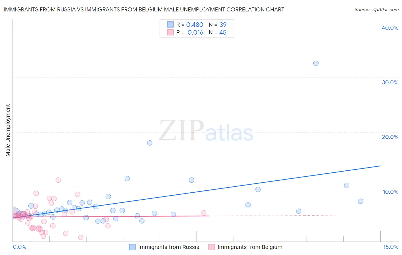 Immigrants from Russia vs Immigrants from Belgium Male Unemployment