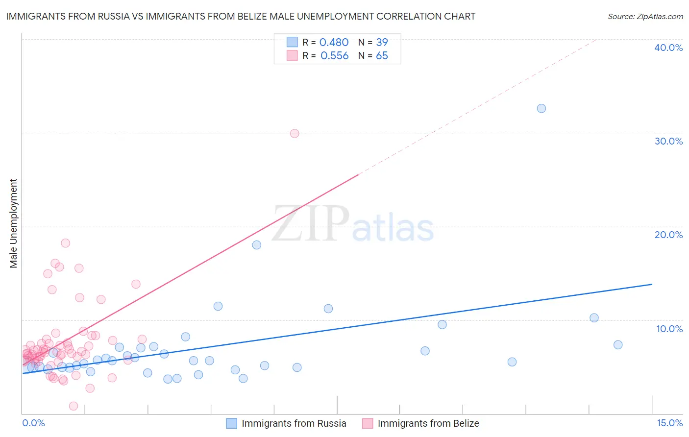 Immigrants from Russia vs Immigrants from Belize Male Unemployment