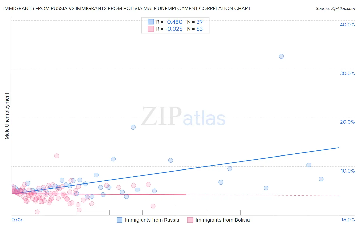 Immigrants from Russia vs Immigrants from Bolivia Male Unemployment