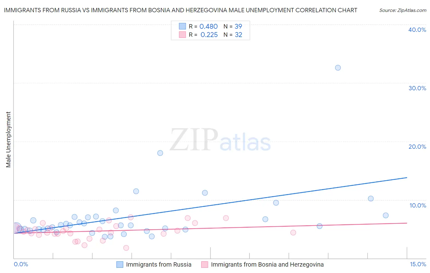 Immigrants from Russia vs Immigrants from Bosnia and Herzegovina Male Unemployment