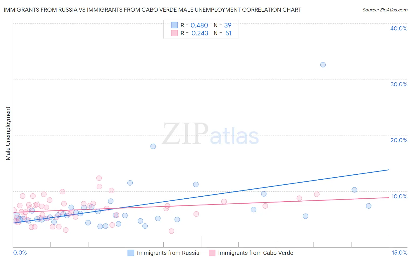 Immigrants from Russia vs Immigrants from Cabo Verde Male Unemployment
