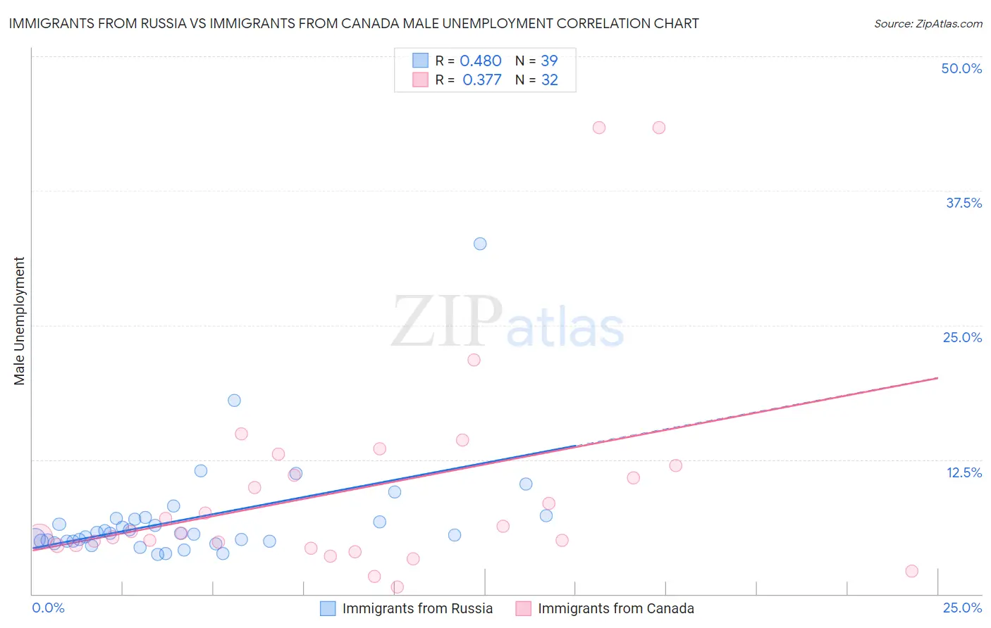 Immigrants from Russia vs Immigrants from Canada Male Unemployment