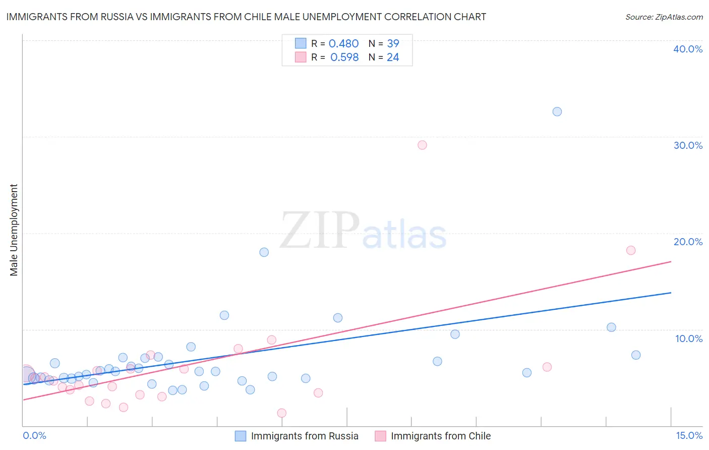 Immigrants from Russia vs Immigrants from Chile Male Unemployment