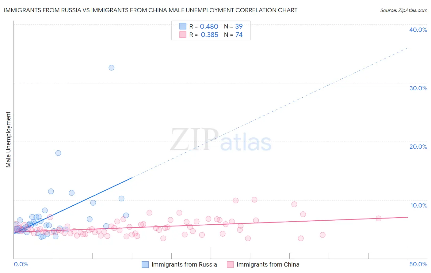 Immigrants from Russia vs Immigrants from China Male Unemployment