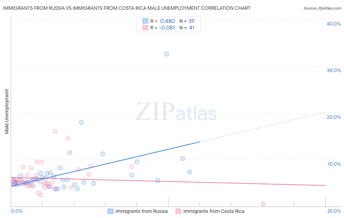 Immigrants from Russia vs Immigrants from Costa Rica Male Unemployment