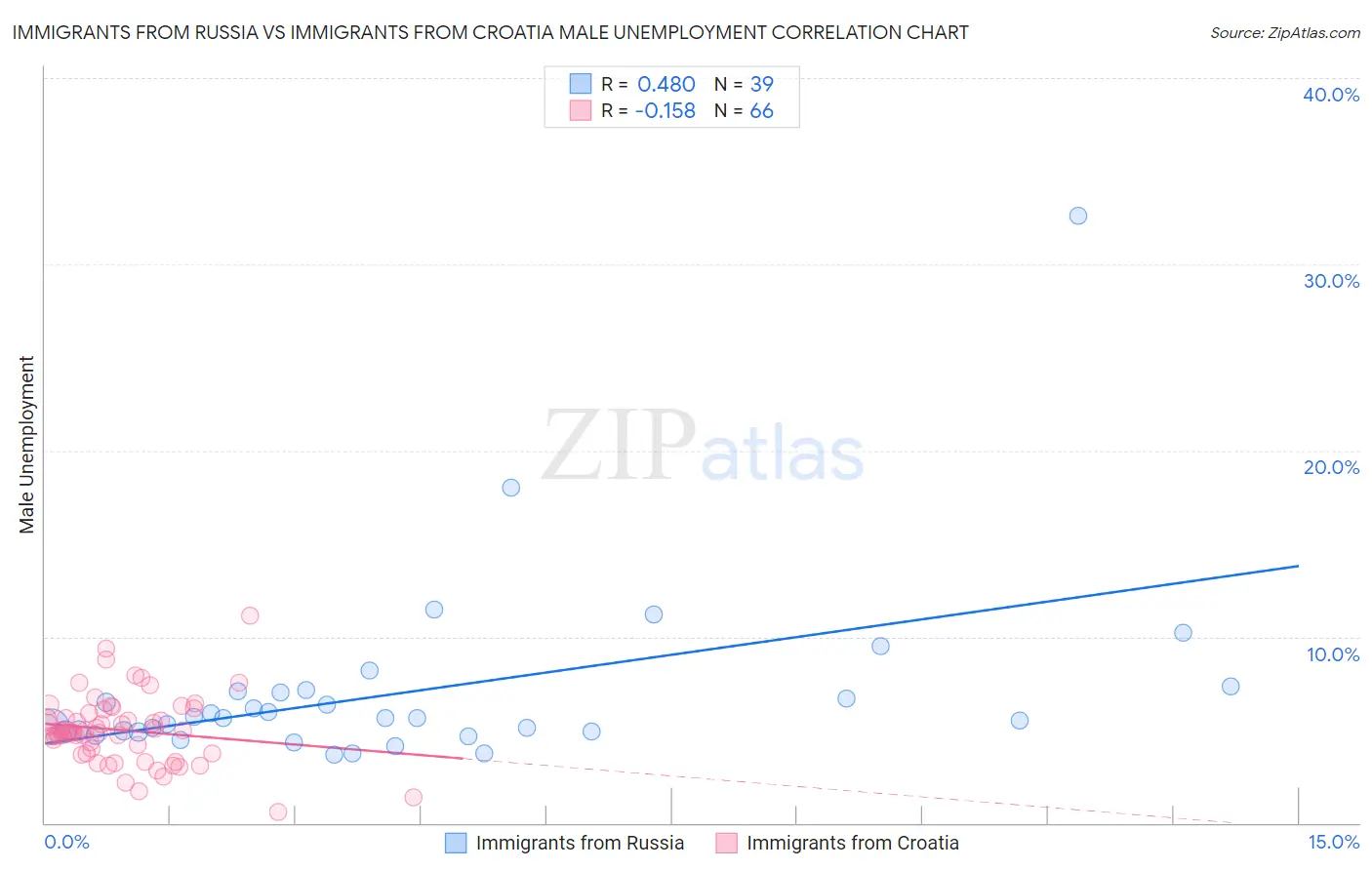 Immigrants from Russia vs Immigrants from Croatia Male Unemployment