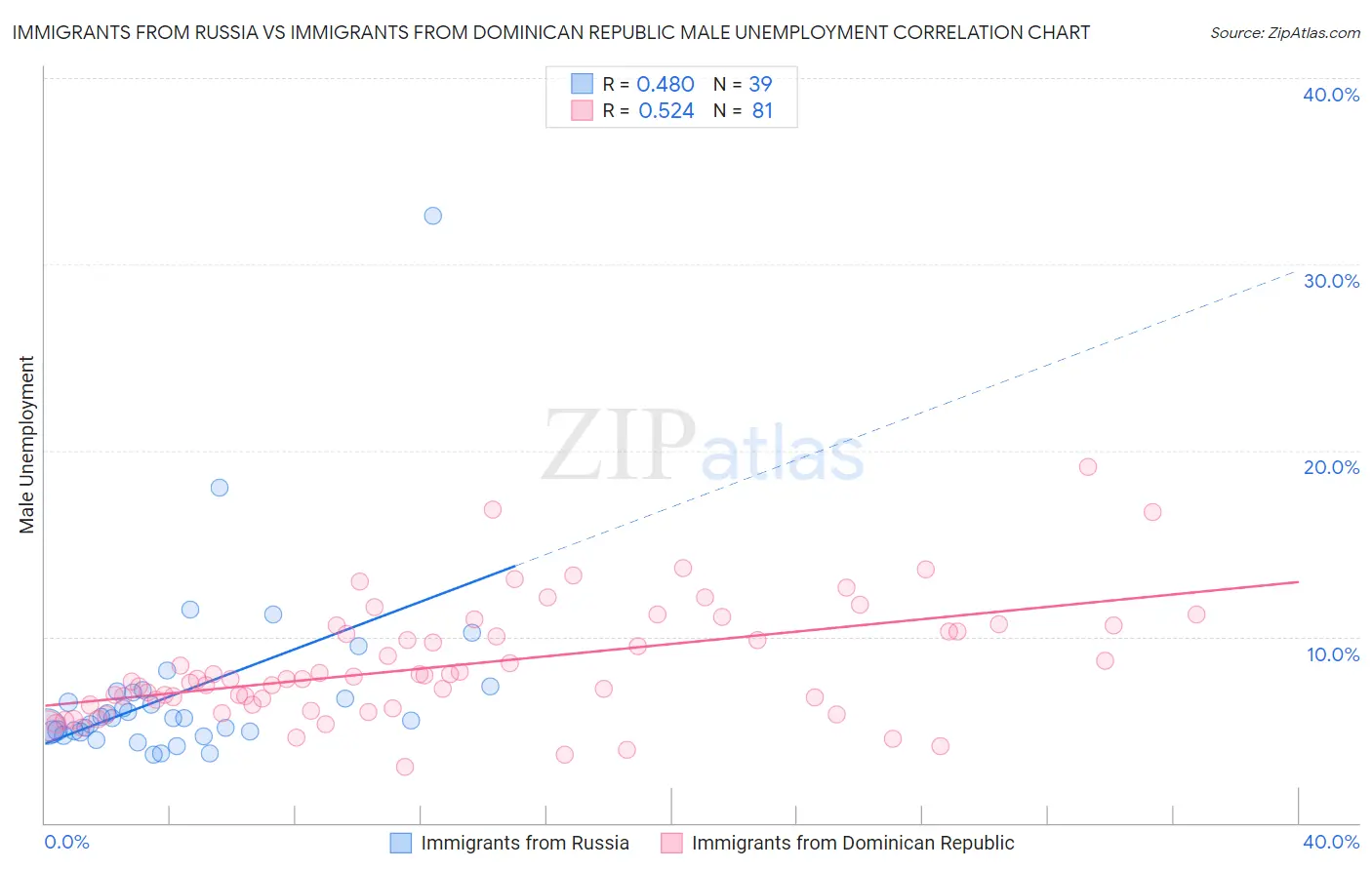 Immigrants from Russia vs Immigrants from Dominican Republic Male Unemployment
