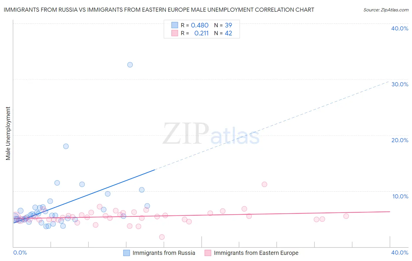 Immigrants from Russia vs Immigrants from Eastern Europe Male Unemployment