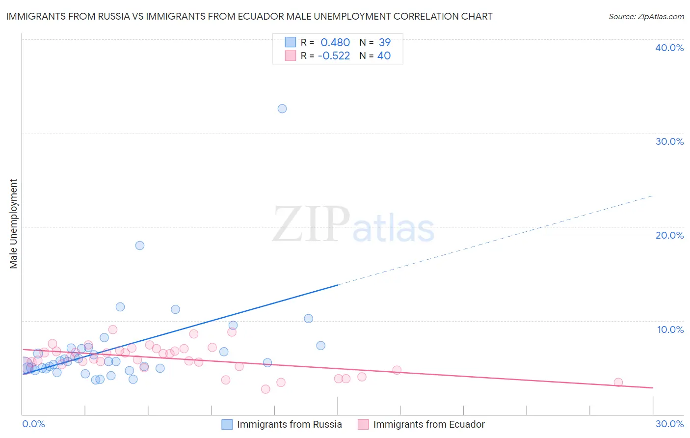 Immigrants from Russia vs Immigrants from Ecuador Male Unemployment