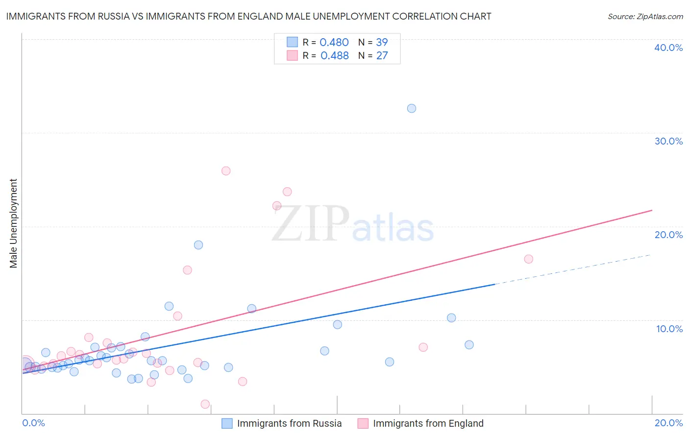 Immigrants from Russia vs Immigrants from England Male Unemployment