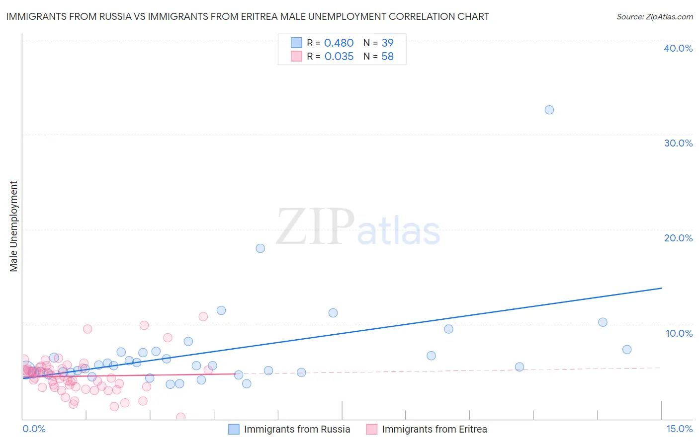 Immigrants from Russia vs Immigrants from Eritrea Male Unemployment