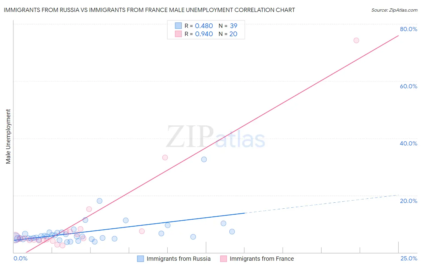Immigrants from Russia vs Immigrants from France Male Unemployment