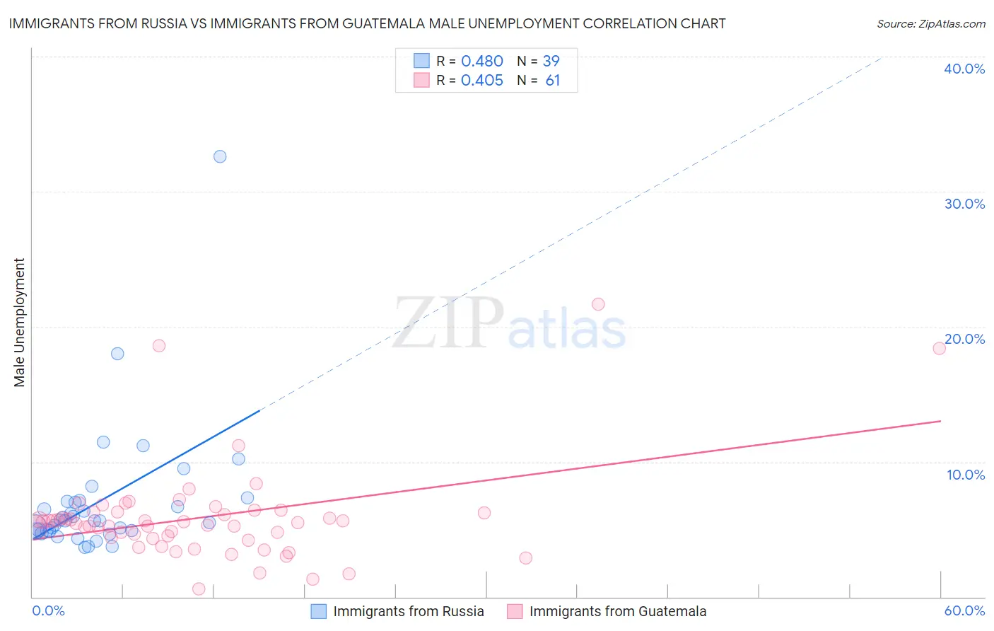 Immigrants from Russia vs Immigrants from Guatemala Male Unemployment