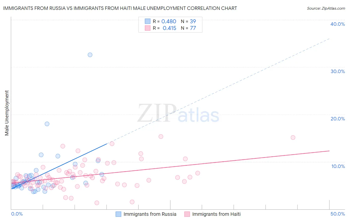 Immigrants from Russia vs Immigrants from Haiti Male Unemployment