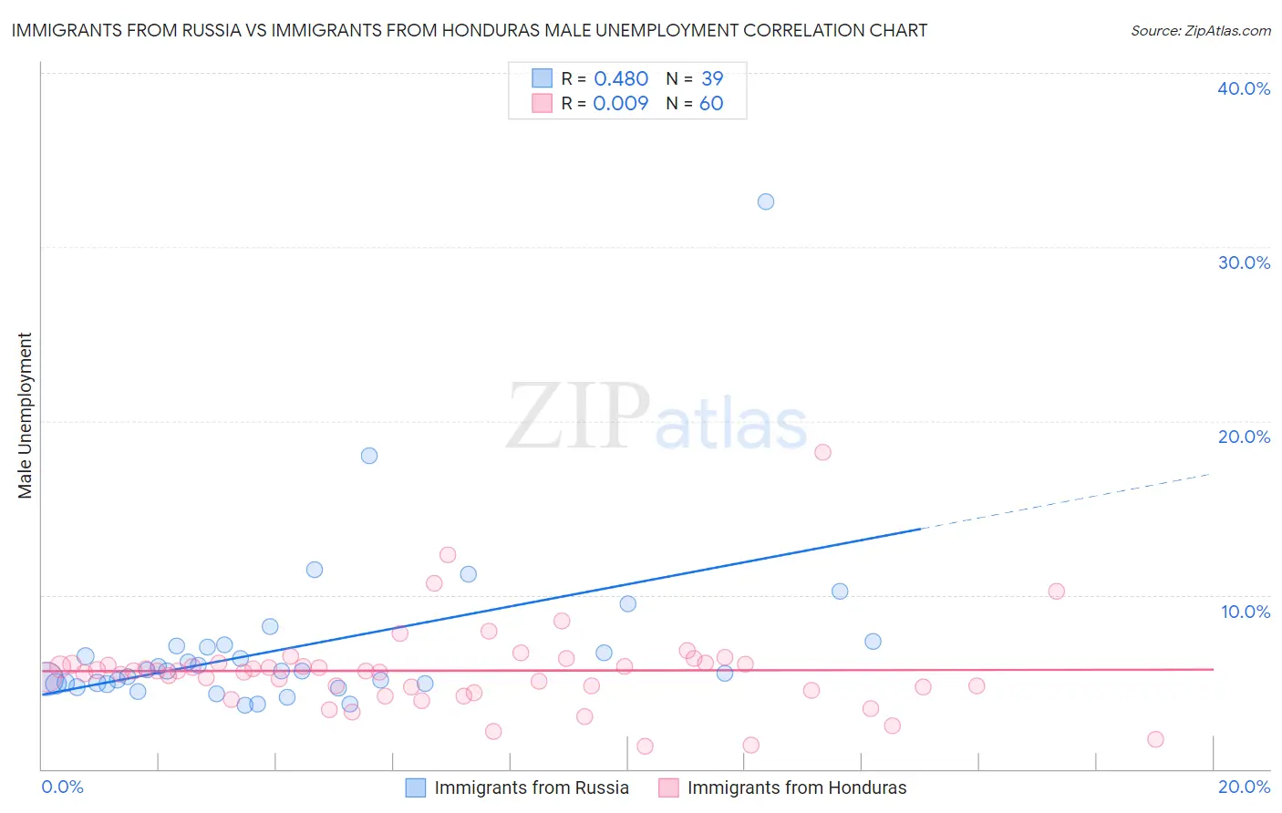 Immigrants from Russia vs Immigrants from Honduras Male Unemployment
