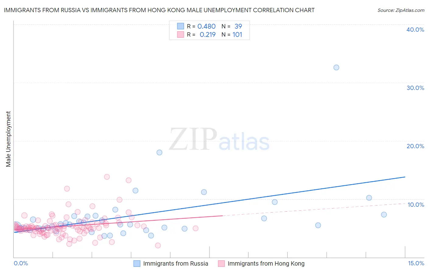 Immigrants from Russia vs Immigrants from Hong Kong Male Unemployment