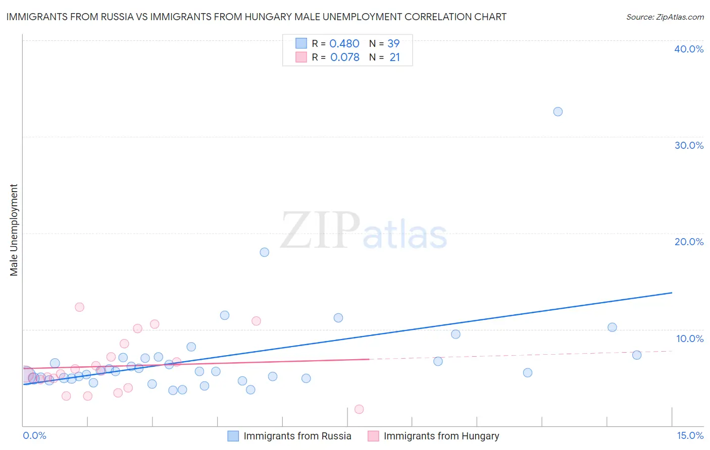 Immigrants from Russia vs Immigrants from Hungary Male Unemployment