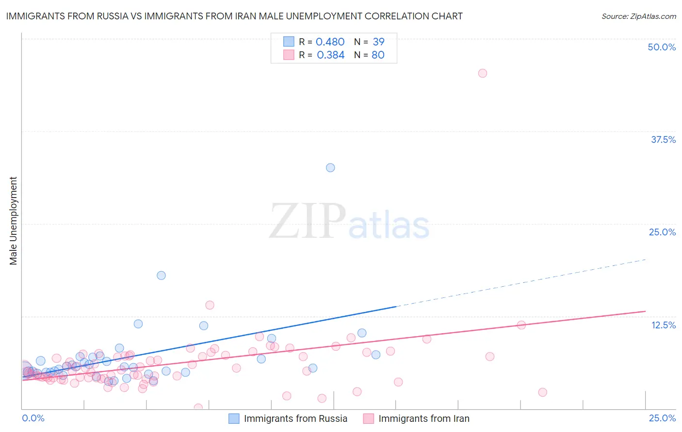 Immigrants from Russia vs Immigrants from Iran Male Unemployment