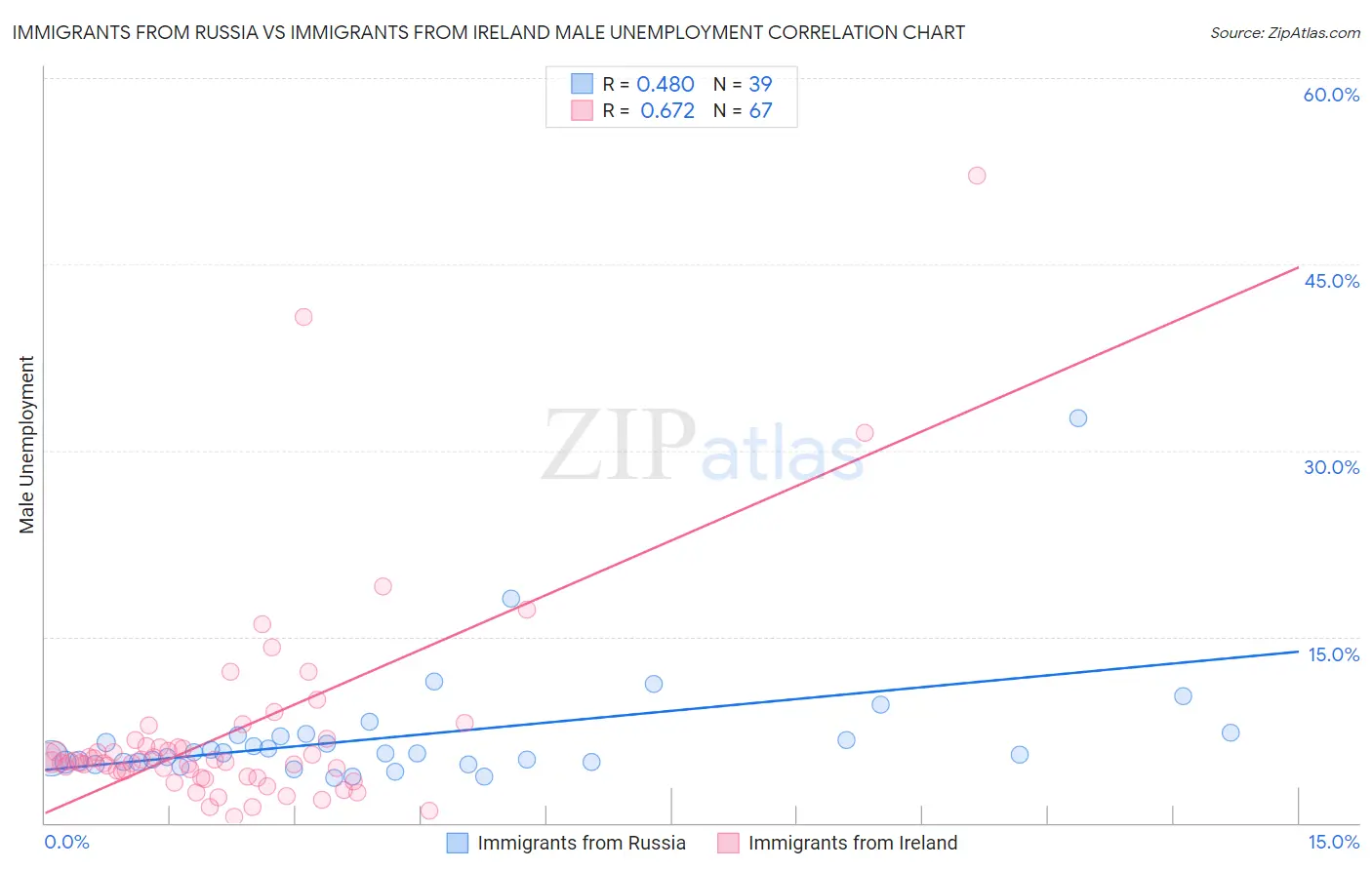 Immigrants from Russia vs Immigrants from Ireland Male Unemployment