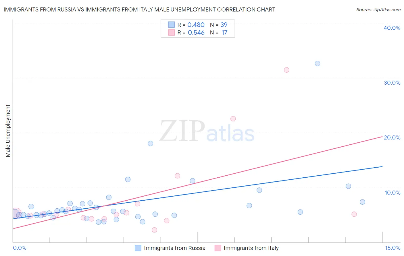 Immigrants from Russia vs Immigrants from Italy Male Unemployment