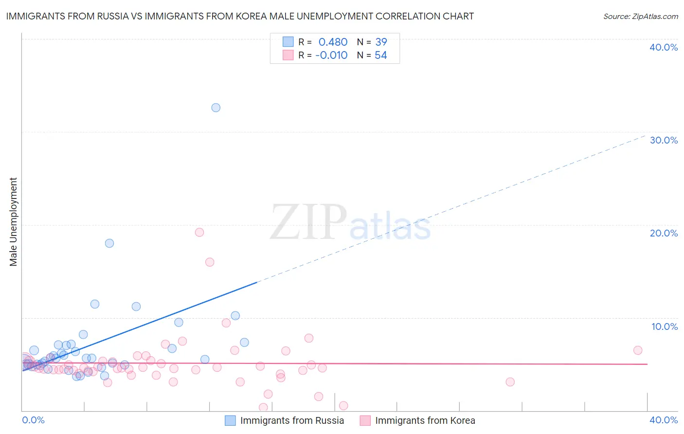 Immigrants from Russia vs Immigrants from Korea Male Unemployment