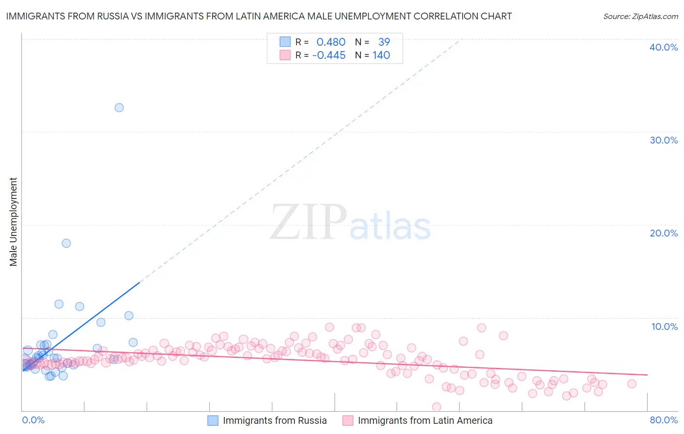 Immigrants from Russia vs Immigrants from Latin America Male Unemployment