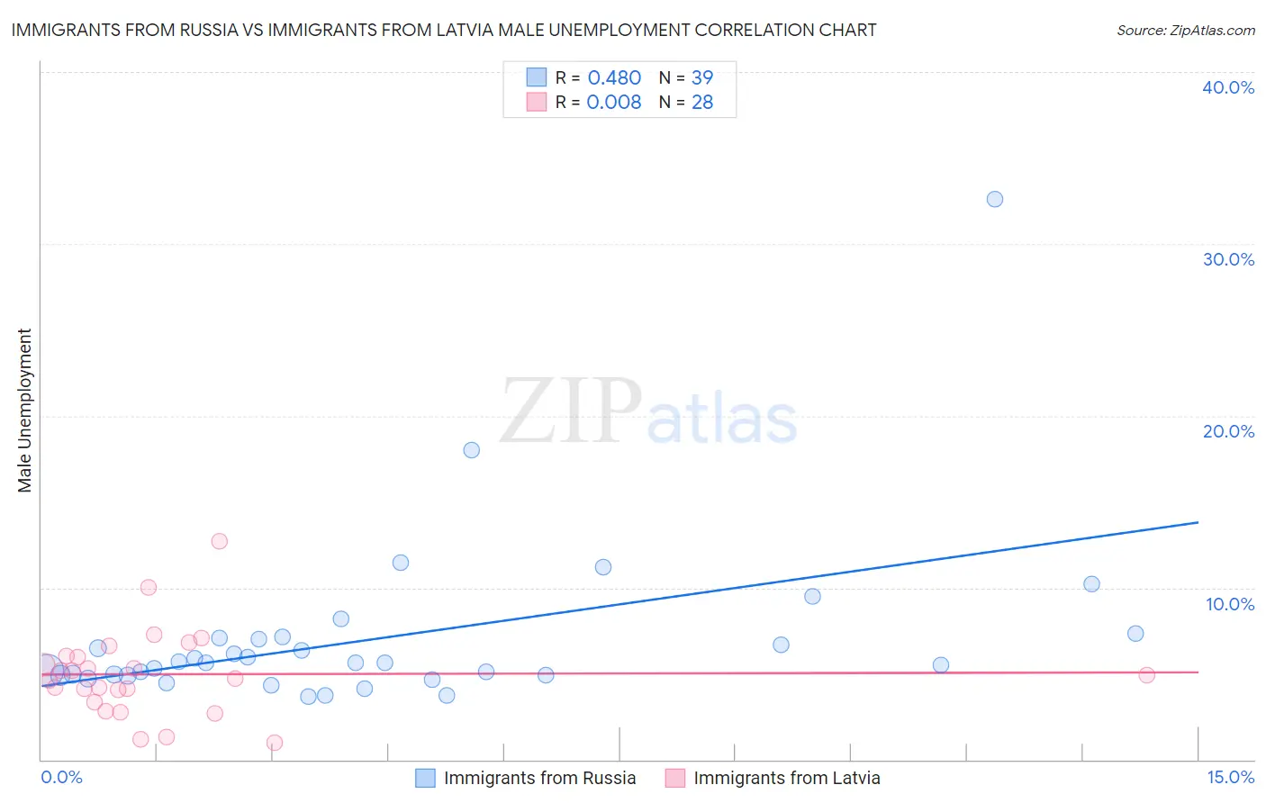 Immigrants from Russia vs Immigrants from Latvia Male Unemployment