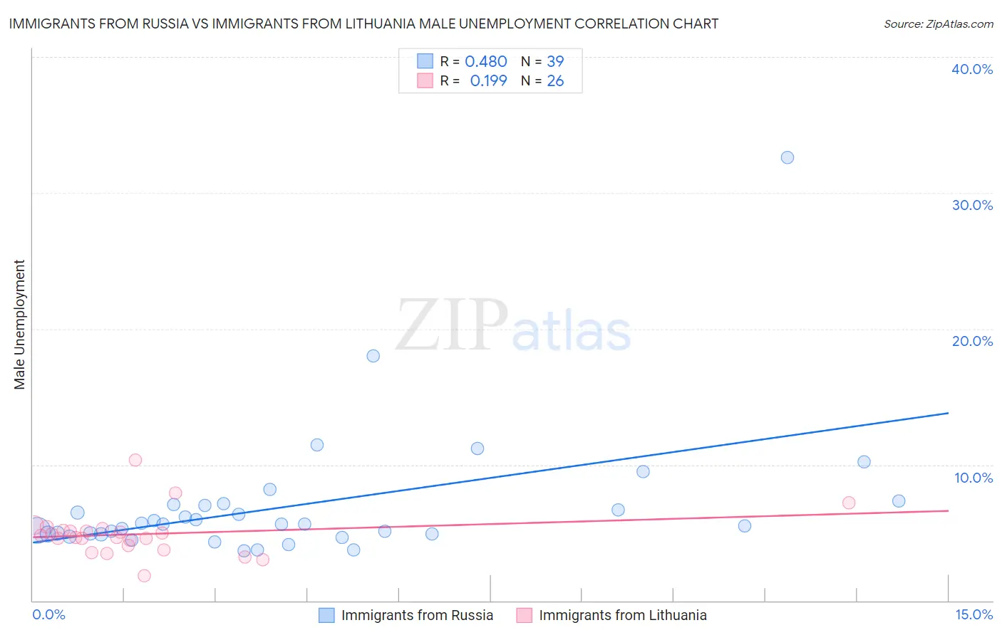 Immigrants from Russia vs Immigrants from Lithuania Male Unemployment