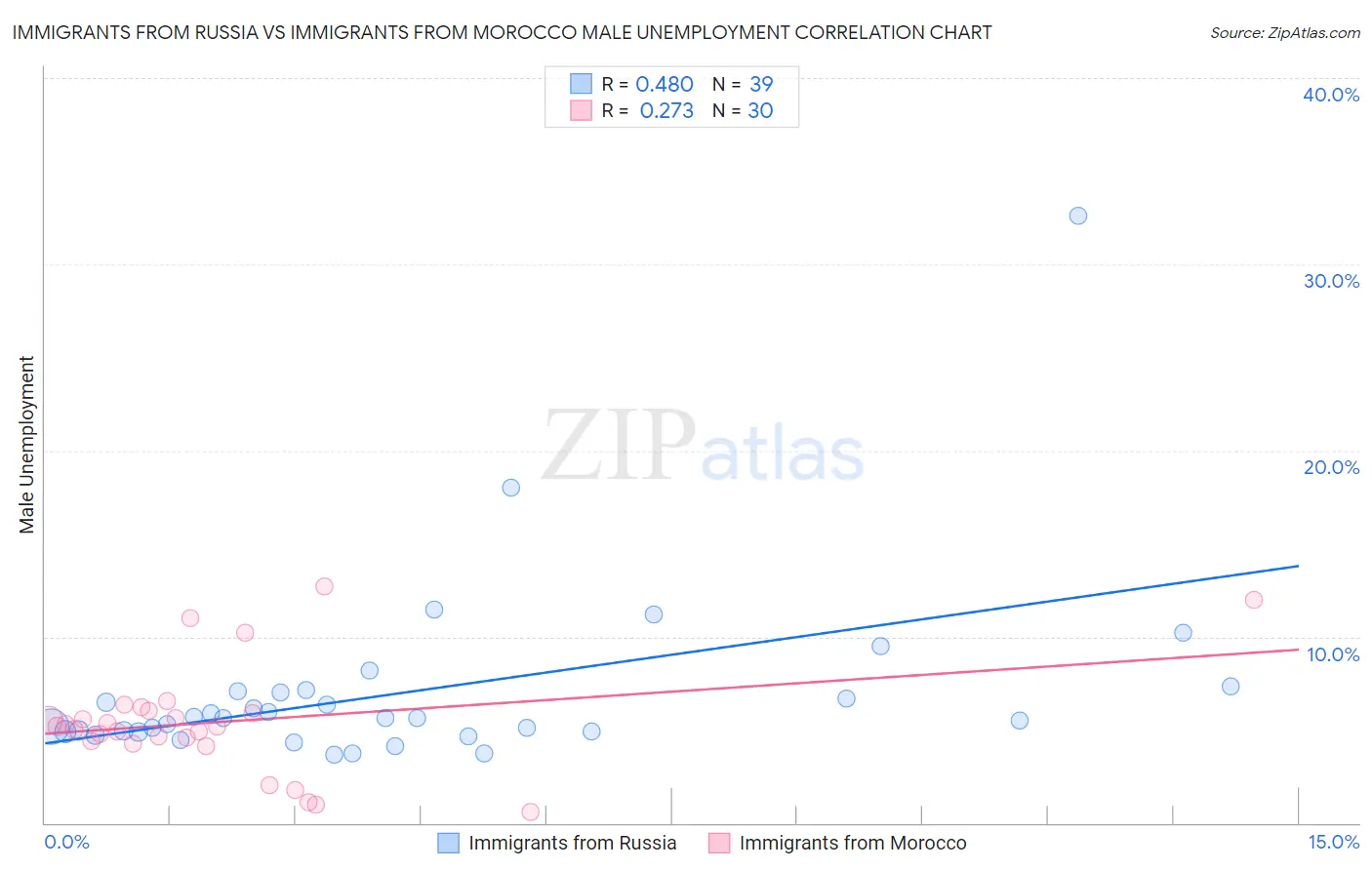 Immigrants from Russia vs Immigrants from Morocco Male Unemployment