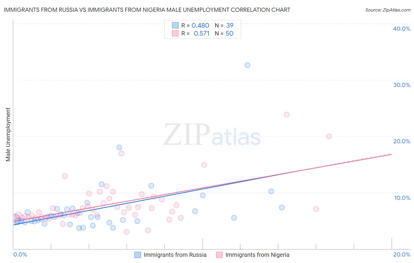 Immigrants from Russia vs Immigrants from Nigeria Male Unemployment