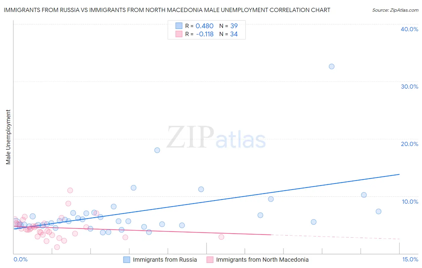 Immigrants from Russia vs Immigrants from North Macedonia Male Unemployment