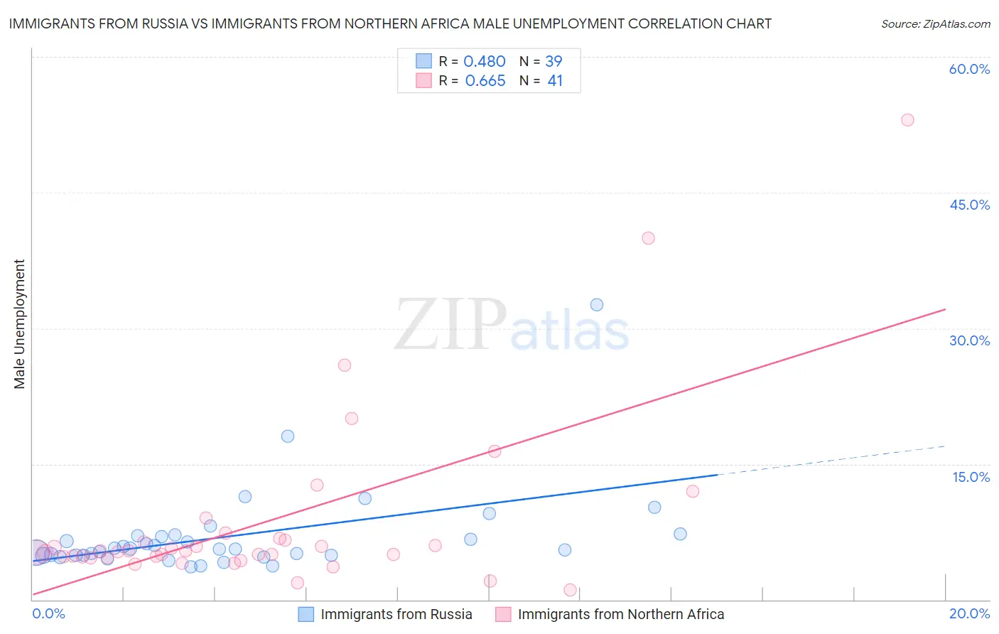 Immigrants from Russia vs Immigrants from Northern Africa Male Unemployment