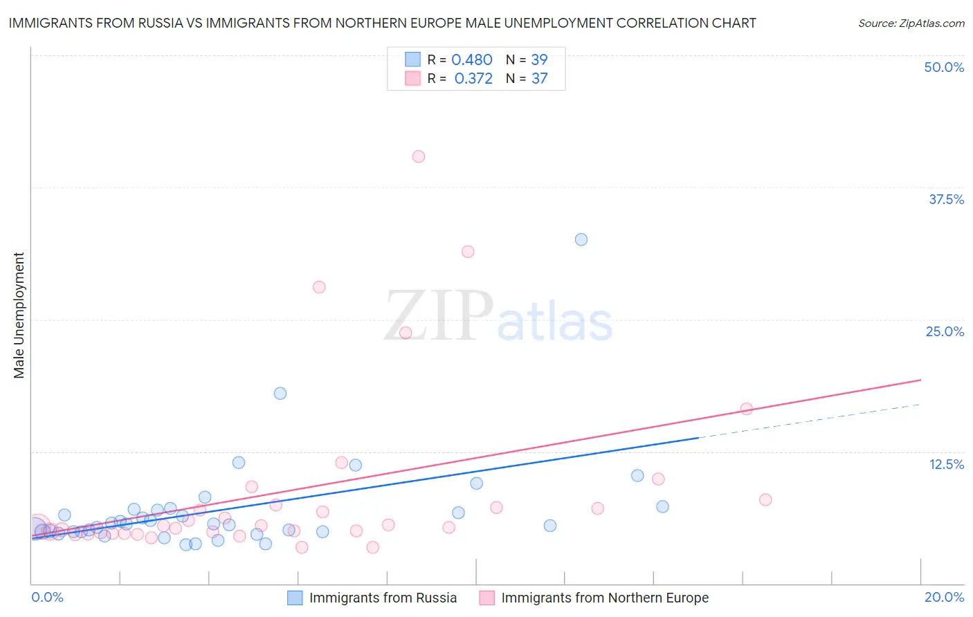 Immigrants from Russia vs Immigrants from Northern Europe Male Unemployment
