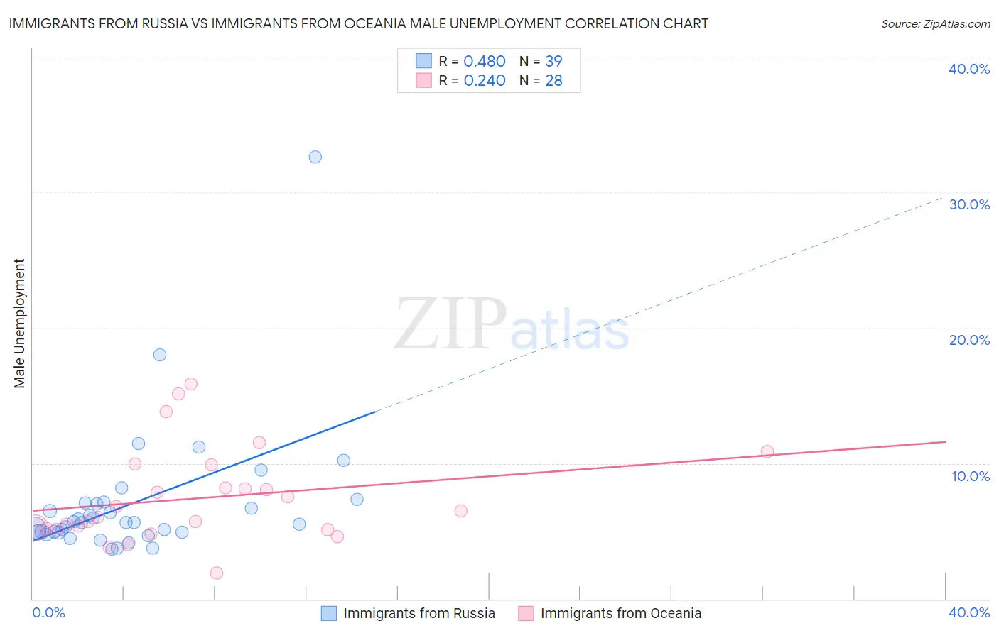 Immigrants from Russia vs Immigrants from Oceania Male Unemployment