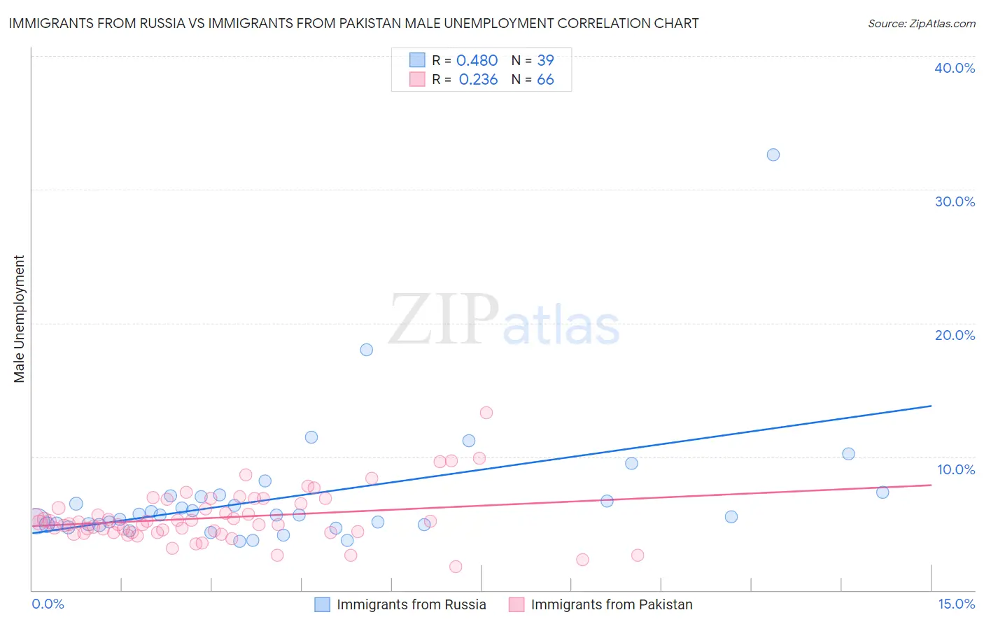 Immigrants from Russia vs Immigrants from Pakistan Male Unemployment