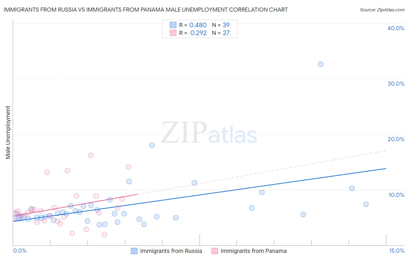 Immigrants from Russia vs Immigrants from Panama Male Unemployment