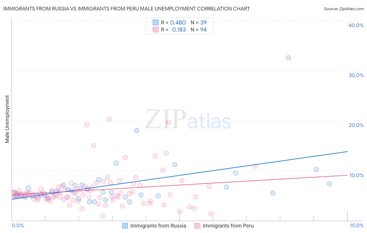 Immigrants from Russia vs Immigrants from Peru Male Unemployment