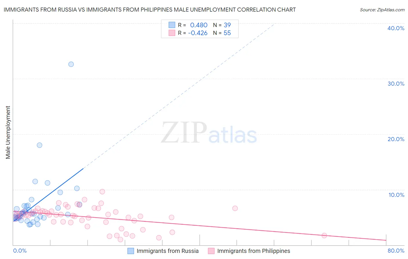 Immigrants from Russia vs Immigrants from Philippines Male Unemployment