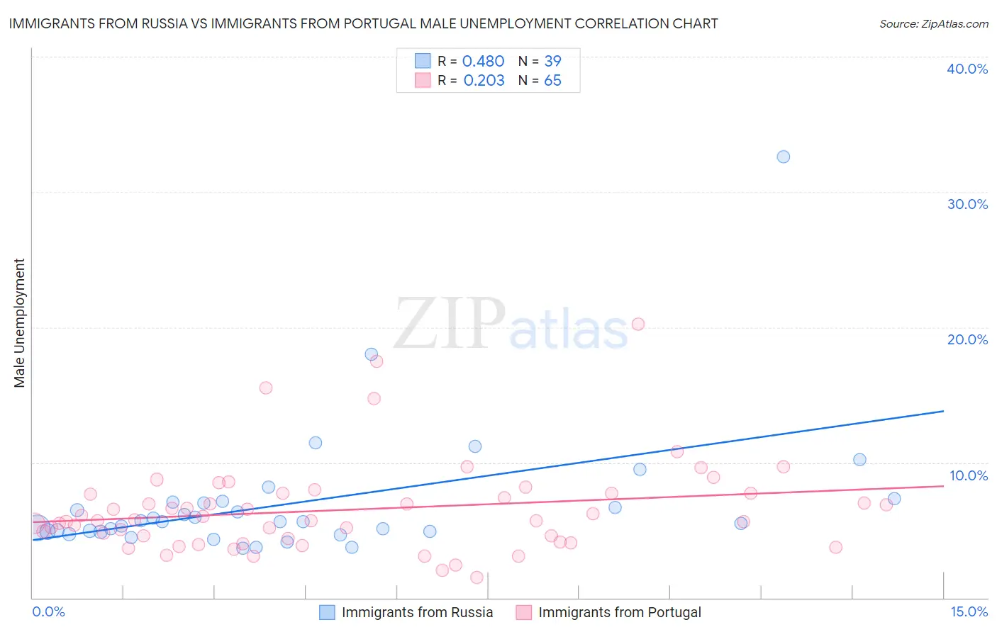 Immigrants from Russia vs Immigrants from Portugal Male Unemployment