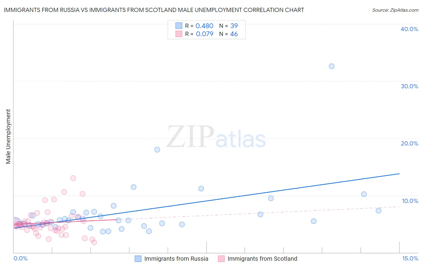 Immigrants from Russia vs Immigrants from Scotland Male Unemployment