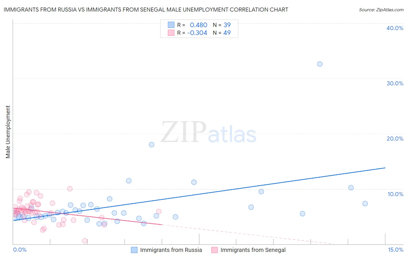 Immigrants from Russia vs Immigrants from Senegal Male Unemployment