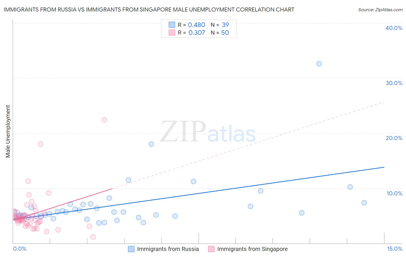 Immigrants from Russia vs Immigrants from Singapore Male Unemployment