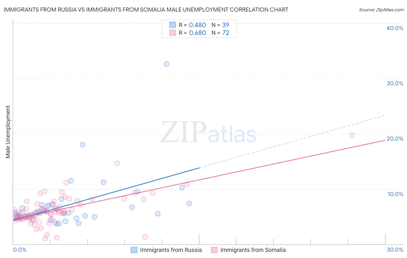 Immigrants from Russia vs Immigrants from Somalia Male Unemployment