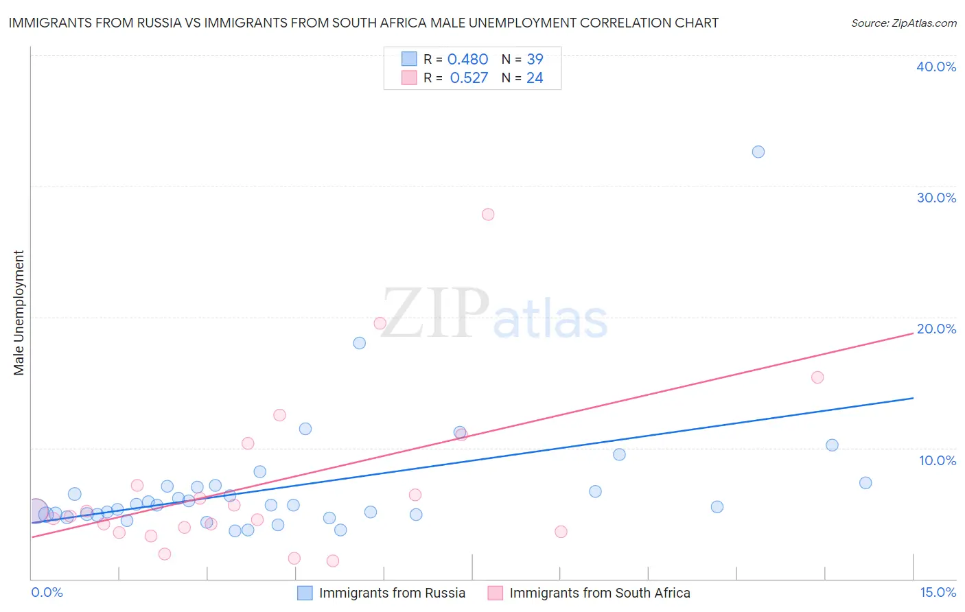 Immigrants from Russia vs Immigrants from South Africa Male Unemployment