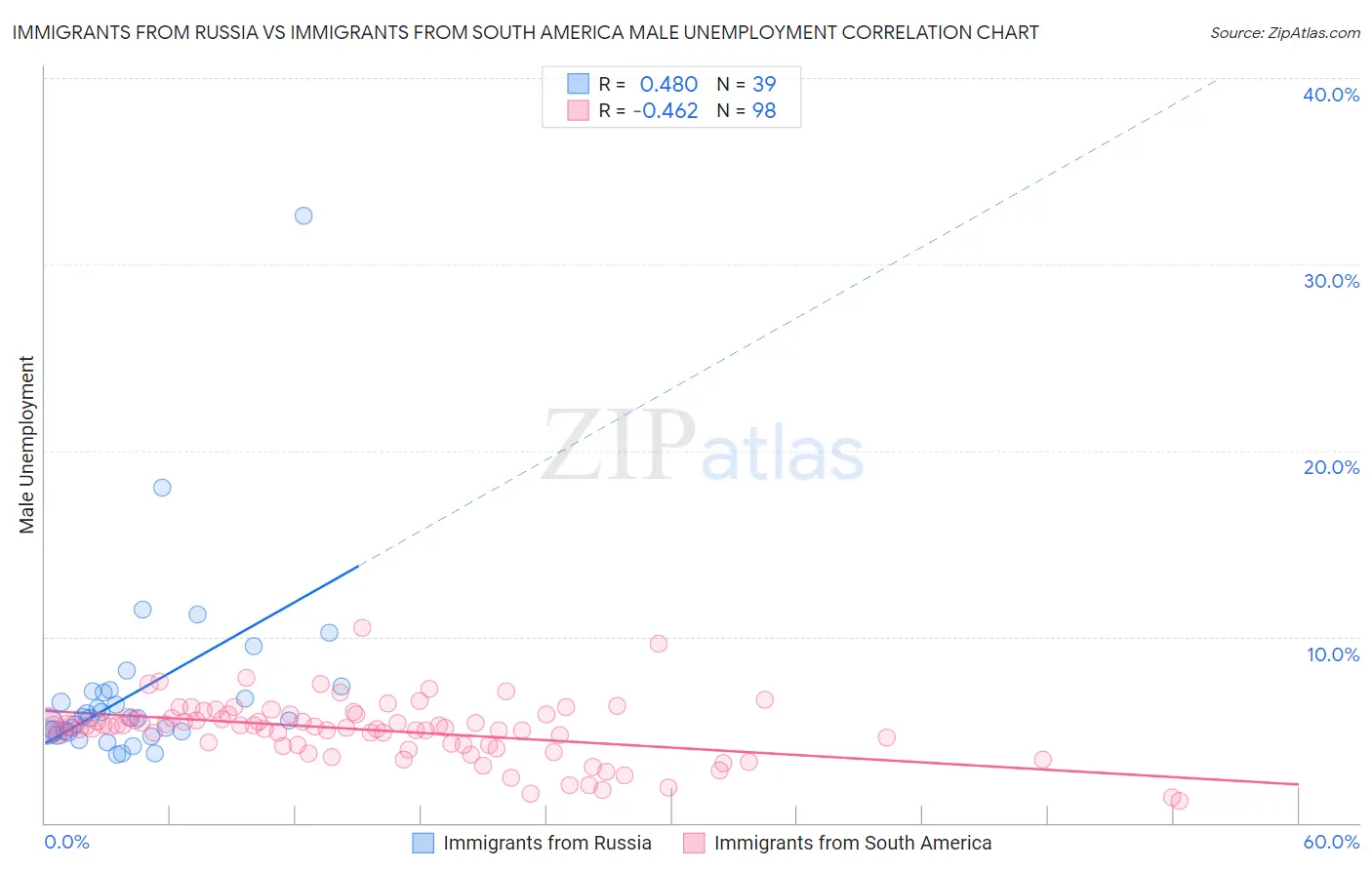 Immigrants from Russia vs Immigrants from South America Male Unemployment