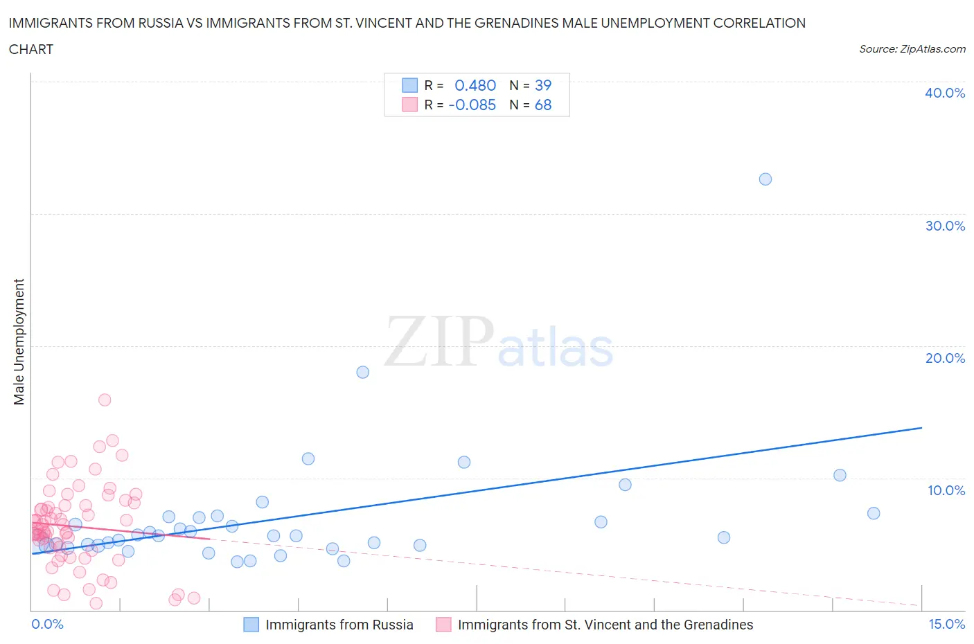 Immigrants from Russia vs Immigrants from St. Vincent and the Grenadines Male Unemployment