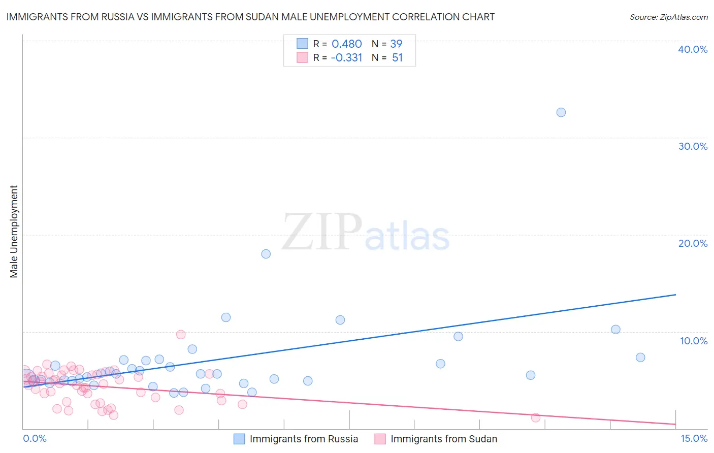 Immigrants from Russia vs Immigrants from Sudan Male Unemployment